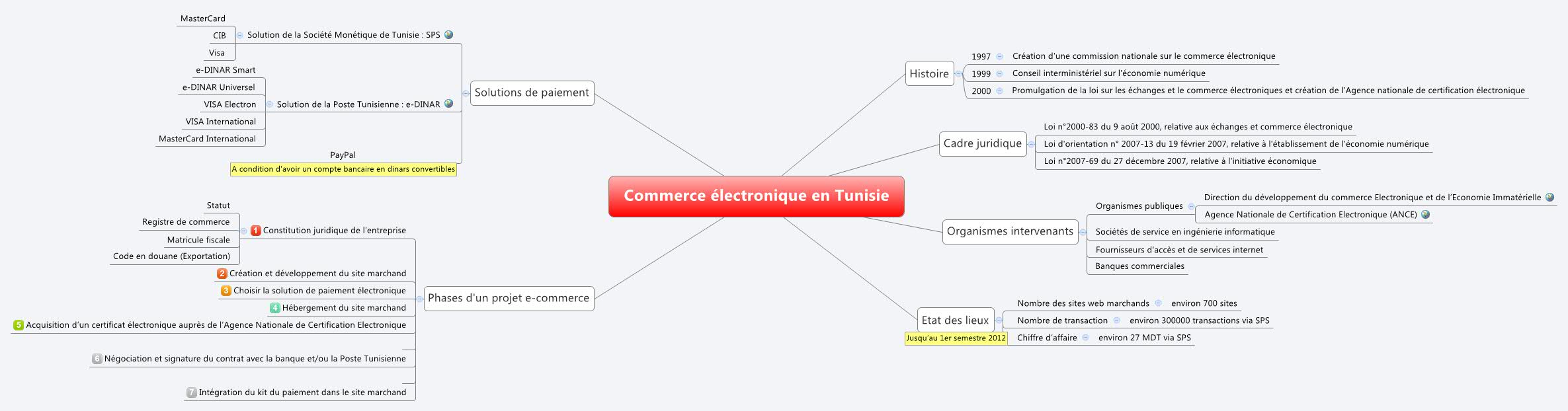 Carte mentale de l'e-commerce en Tunisie